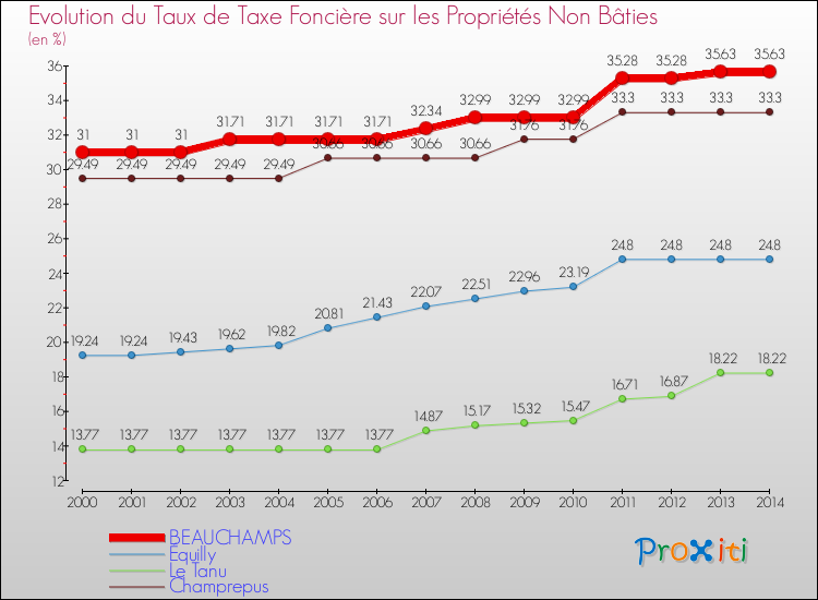 Evolution du taux de la taxe foncière sur les immeubles et terrains non batis pour BEAUCHAMPS et les communes proches de 2000 à 2014 Comparaison des taux de la taxe foncière sur les immeubles et terrains non batis pour BEAUCHAMPS et les communes voisines de 2000 à 2014