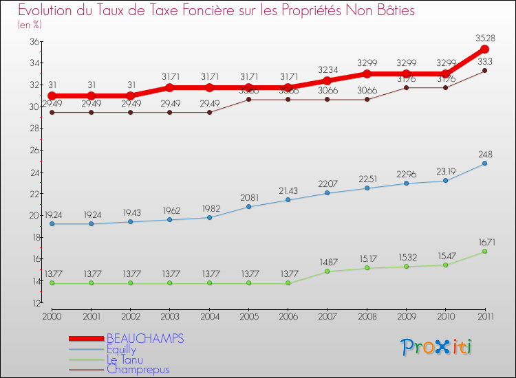 Evolution du taux de la taxe foncière sur les immeubles et terrains non batis pour BEAUCHAMPS et les communes proches Comparaison des taux de la taxe foncière sur les immeubles et terrains non batis pour BEAUCHAMPS et les communes voisines