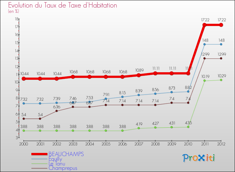Evolution du taux de la taxe d'habitation pour BEAUCHAMPS et les communes proches Comparaison des taux de la taxe d'habitation pour BEAUCHAMPS et les communes voisines
