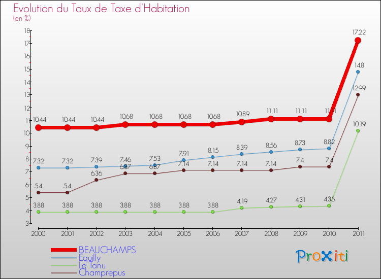 Evolution du taux de la taxe d'habitation pour BEAUCHAMPS et les communes proches Comparaison des taux de la taxe d'habitation pour BEAUCHAMPS et les communes voisines