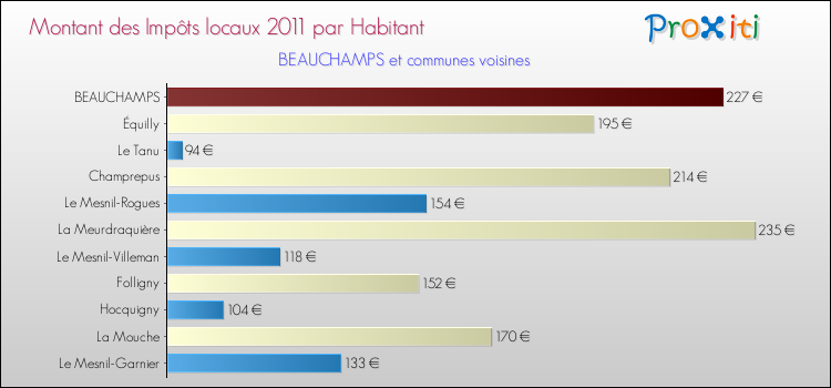 Montant des impôts locaux par Habitant pour BEAUCHAMPS et les communes proches Comparaison des impôts locaux par habitant pour BEAUCHAMPS et les communes voisines