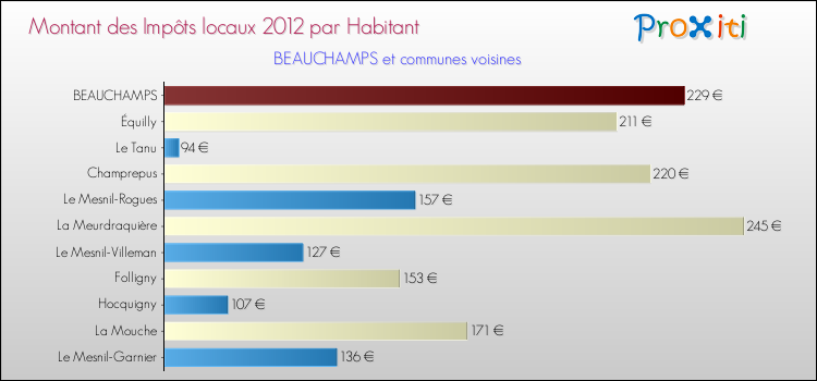 Montant des impôts locaux par Habitant pour BEAUCHAMPS et les communes proches Comparaison des impôts locaux par habitant pour BEAUCHAMPS et les communes voisines