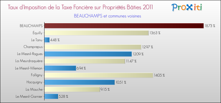 Taux d'imposition de la taxe foncière sur le bati 2011 pour BEAUCHAMPS et les communes proches Comparaison des taux d'imposition de la taxe foncière sur le bati 2011 pour BEAUCHAMPS et les communes voisines