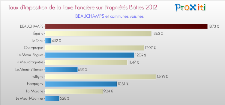 Taux d'imposition de la taxe foncière sur le bati 2012 pour BEAUCHAMPS et les communes proches Comparaison des taux d'imposition de la taxe foncière sur le bati 2012 pour BEAUCHAMPS et les communes voisines