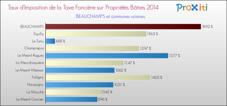 Taux d'imposition de la taxe foncière sur le bati 2014 pour BEAUCHAMPS et les communes proches Comparaison des taux d'imposition de la taxe foncière sur le bati 2014 pour BEAUCHAMPS et les communes voisines