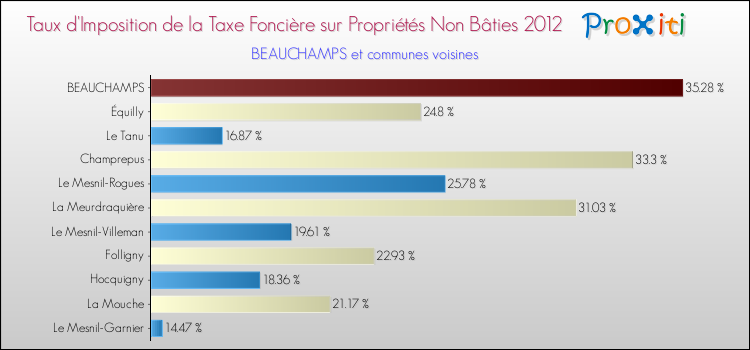 Taux d'imposition de la taxe foncière sur les immeubles et terrains non batis 2012 pour BEAUCHAMPS et les communes proches Comparaison des taux d'imposition de la taxe foncière sur les immeubles et terrains non batis 2012 pour BEAUCHAMPS et les communes voisines