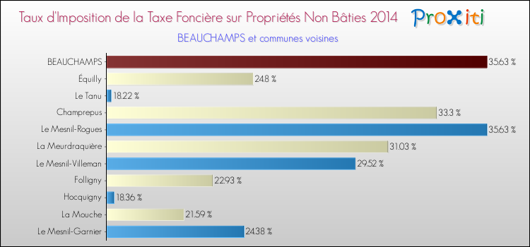 Taux d'imposition de la taxe foncière sur les immeubles et terrains non batis 2014 pour BEAUCHAMPS et les communes proches Comparaison des taux d'imposition de la taxe foncière sur les immeubles et terrains non batis 2014 pour BEAUCHAMPS et les communes voisines