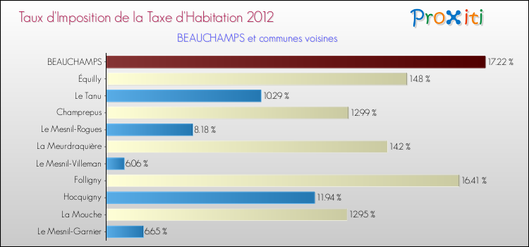 Taux d'imposition de la taxe d'habitation 2012 pour BEAUCHAMPS et les communes proches Comparaison des taux d'imposition de la taxe d'habitation 2012 pour BEAUCHAMPS et les communes voisines