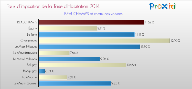 Taux d'imposition de la taxe d'habitation 2014 pour BEAUCHAMPS et les communes proches Comparaison des taux d'imposition de la taxe d'habitation 2014 pour BEAUCHAMPS et les communes voisines
