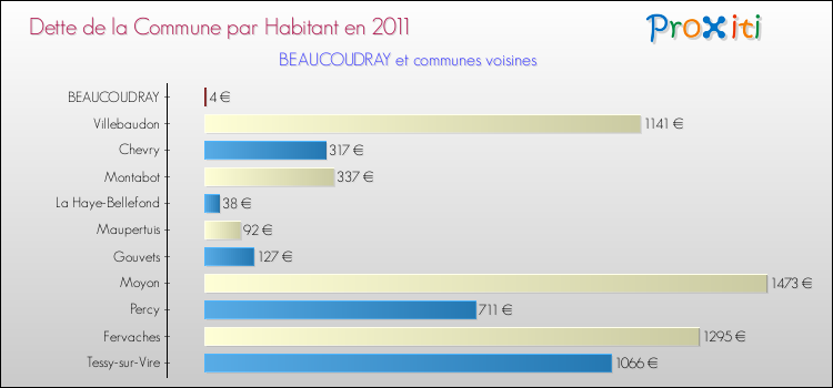 Dette par habitant de la commune en 2011 pour BEAUCOUDRAY et les communes proches Comparaison de la dette par habitant de la commune en 2011 pour BEAUCOUDRAY et les communes voisines