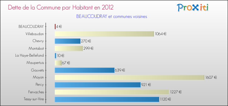 Dette par habitant de la commune en 2012 pour BEAUCOUDRAY et les communes proches Comparaison de la dette par habitant de la commune en 2012 pour BEAUCOUDRAY et les communes voisines