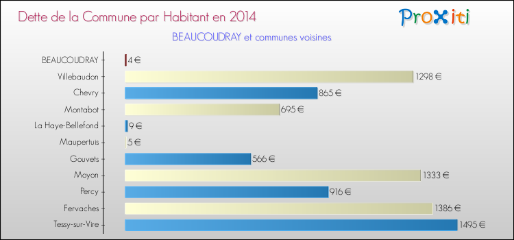 Dette par habitant de la commune en 2014 pour BEAUCOUDRAY et les communes proches Comparaison de la dette par habitant de la commune en 2014 pour BEAUCOUDRAY et les communes voisines