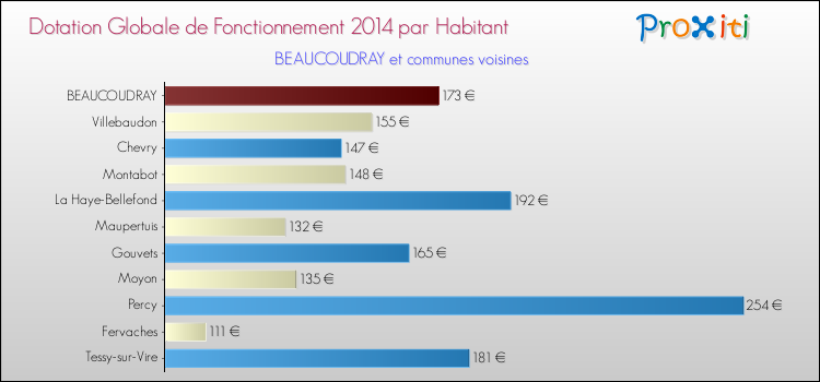 Montant des dotations globales de fonctionnement DGF par Habitant pour BEAUCOUDRAY et les communes proches en 2014. Comparaison des des dotations globales de fonctionnement DGF par habitant pour BEAUCOUDRAY et les communes voisines en 2014.