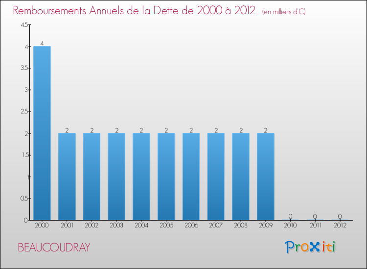 Evolution de l'annuité de la dette pour la commune de BEAUCOUDRAY de 2000 à 2012 Annuités de la dette pour BEAUCOUDRAY de 2000 à 2012