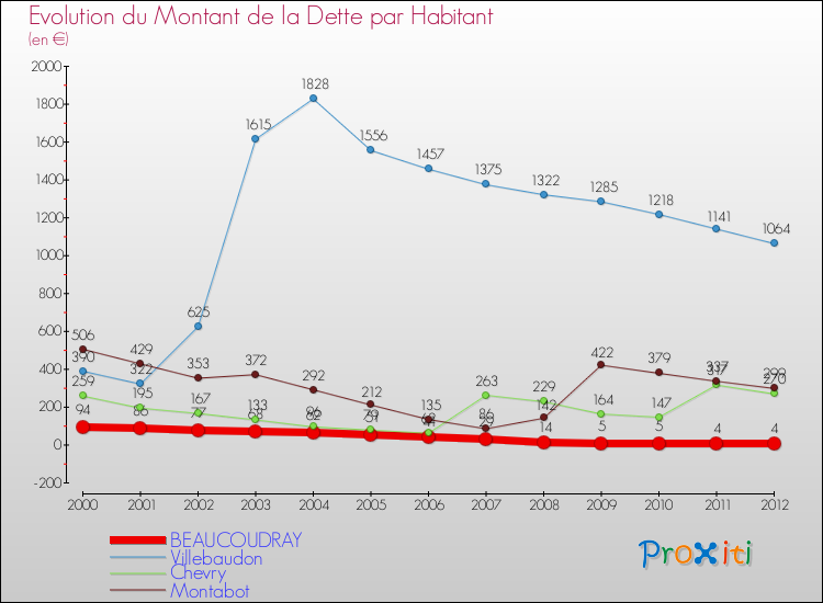 Evolution de la dette par habitant pour la commune de BEAUCOUDRAY et les communes proches de 2000 à 2012 Comparaison de la dette par habitant pour BEAUCOUDRAY et les communes voisines de 2000 à 2012