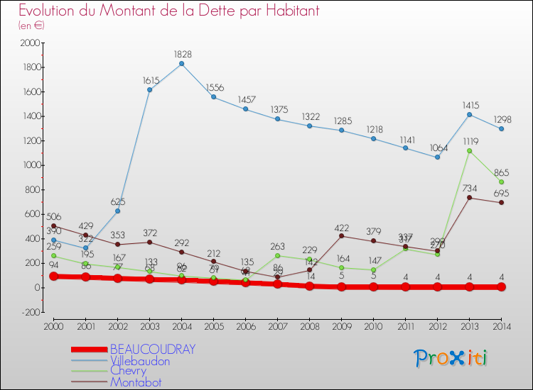 Evolution de la dette par habitant pour la commune de BEAUCOUDRAY et les communes proches de 2000 à 2014 Comparaison de la dette par habitant pour BEAUCOUDRAY et les communes voisines de 2000 à 2014