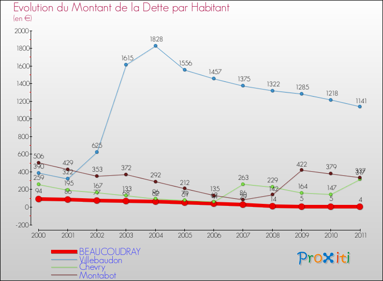 Evolution de la dette par habitant pour la commune de BEAUCOUDRAY et les communes proches Comparaison de la dette par habitant pour BEAUCOUDRAY et les communes voisines