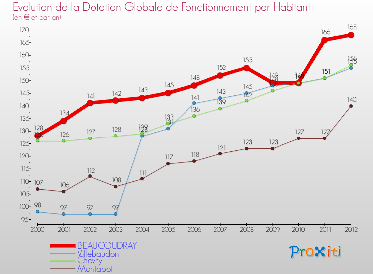 Evolution et montant de la dotation globale de fonctionnement par Habitant pour BEAUCOUDRAY et les communes proches Comparaison des dotations globales de fonctionnement par habitant pour BEAUCOUDRAY et les communes voisines