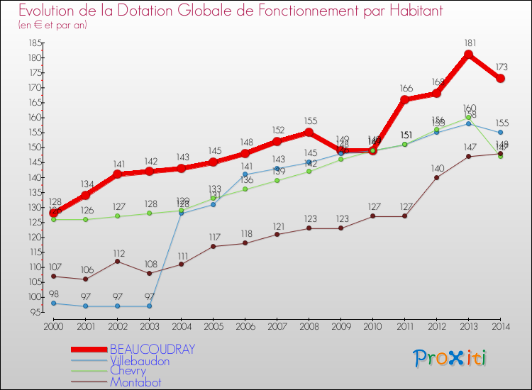 Evolution et montant de la dotation globale de fonctionnement par Habitant pour BEAUCOUDRAY et les communes proches de 2000 à 2014. Comparaison des dotations globales de fonctionnement par habitant pour BEAUCOUDRAY et les communes voisines de 2000 à 2014.