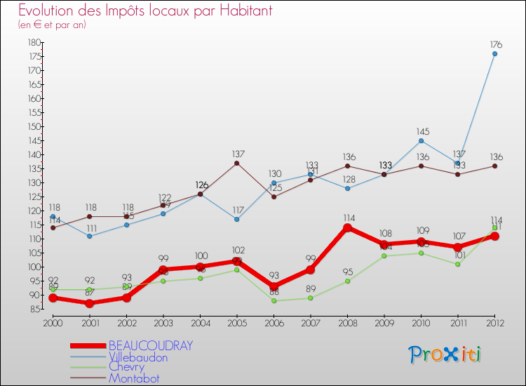 Evolution et montant des impôts locaux par Habitant pour BEAUCOUDRAY et les communes proches Comparaison des impôts locaux par habitant pour BEAUCOUDRAY et les communes voisines