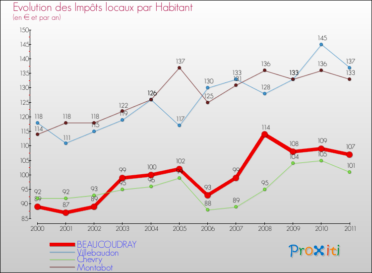 Evolution et montant des impôts locaux par Habitant pour BEAUCOUDRAY et les communes proches Comparaison des impôts locaux par habitant pour BEAUCOUDRAY et les communes voisines