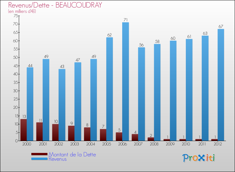 Evolution comparée de la dette et des revenus pour la commune de BEAUCOUDRAY de 2000 à 2012 Comparaison de la dette et des revenus pour BEAUCOUDRAY de 2000 à 2012