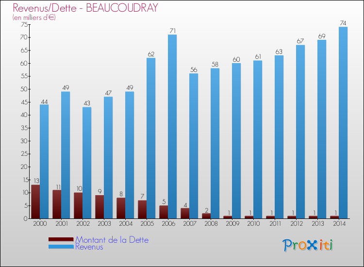 Evolution comparée de la dette et des revenus pour la commune de BEAUCOUDRAY de 2000 à 2014 Comparaison de la dette et des revenus pour BEAUCOUDRAY de 2000 à 2014