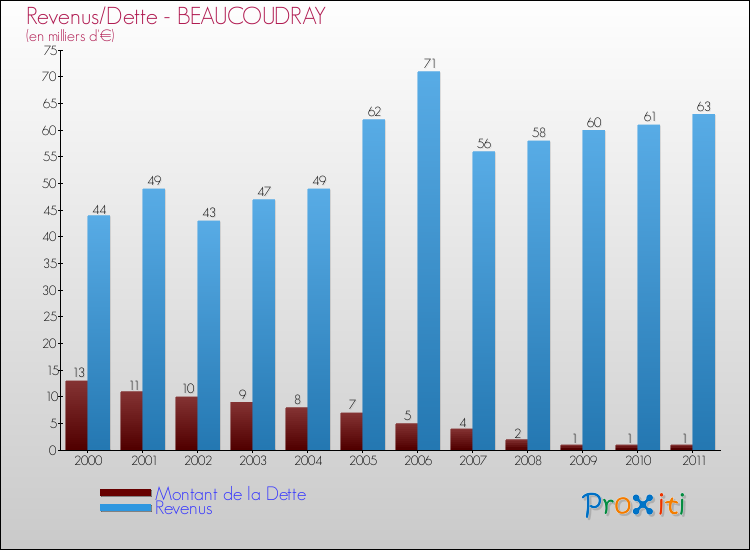 Evolution comparée de la dette et des revenus pour la commune de BEAUCOUDRAY de 2000 à 2011 Comparaison de la dette et des revenus pour BEAUCOUDRAY de 2000 à 2011