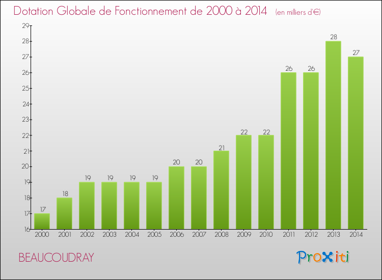 Evolution du montant de la Dotation Globale de Fonctionnement pour la commune de BEAUCOUDRAY de 2000 à 2014 Evolution du montant de la Dotation Globale de Fonctionnement pour BEAUCOUDRAY de 2000 à 2014