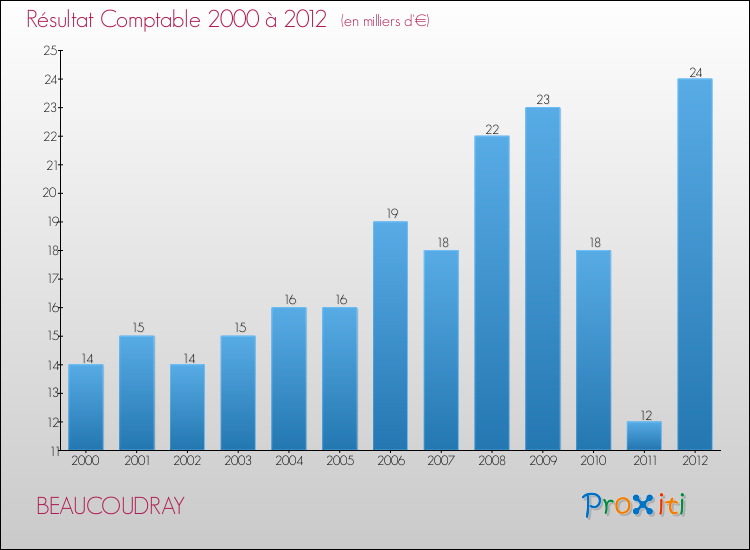 Evolution du résultat comptable pour la commune de BEAUCOUDRAY de 2000 à 2012 Evolution du résultat comptable pour BEAUCOUDRAY de 2000 à 2012
