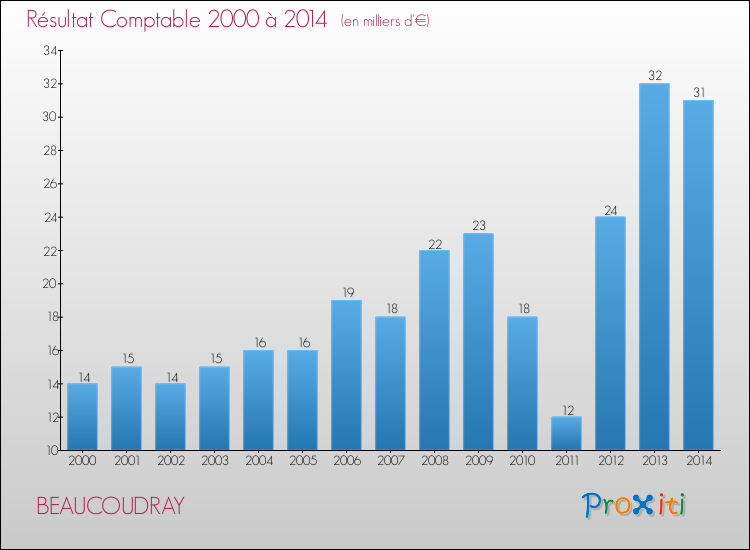 Evolution du résultat comptable pour la commune de BEAUCOUDRAY de 2000 à 2014 Evolution du résultat comptable pour BEAUCOUDRAY de 2000 à 2014