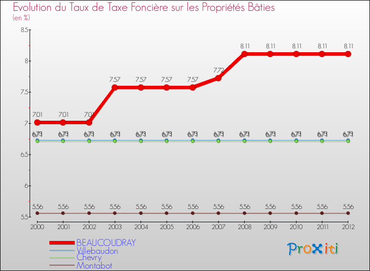 Evolution du taux de la taxe foncière sur le bati pour BEAUCOUDRAY et les communes proches de 2000 à 2012 Comparaison des taux de taxe foncière sur le bati pour BEAUCOUDRAY et les communes voisines de 2000 à 2012
