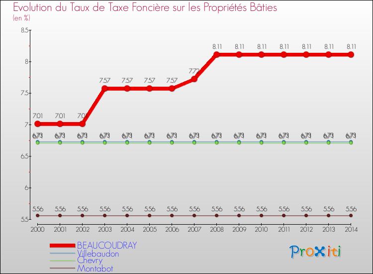 Evolution du taux de la taxe foncière sur le bati pour BEAUCOUDRAY et les communes proches de 2000 à 2014 Comparaison des taux de taxe foncière sur le bati pour BEAUCOUDRAY et les communes voisines de 2000 à 2014