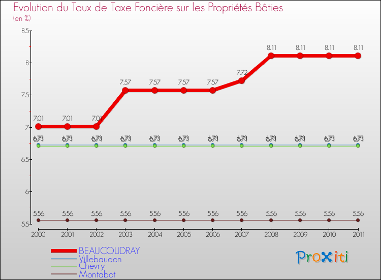Evolution du taux de la taxe foncière sur le bati pour BEAUCOUDRAY et les communes proches Comparaison des taux de taxe foncière sur le bati pour BEAUCOUDRAY et les communes voisines
