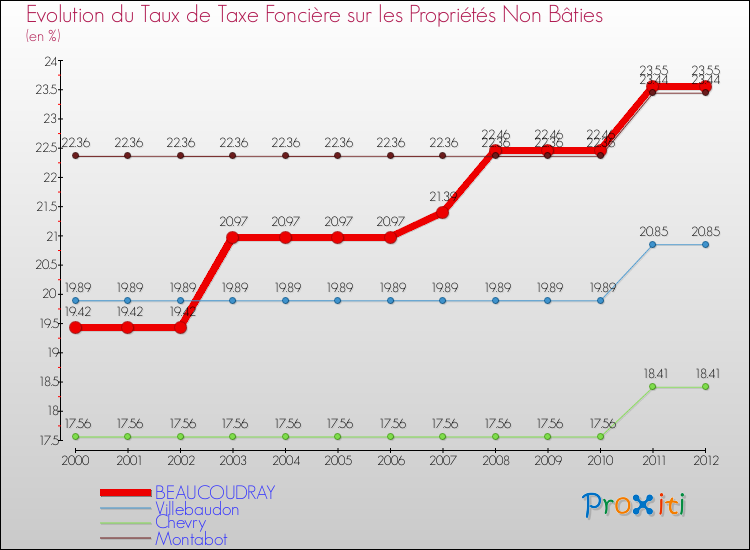 Evolution du taux de la taxe foncière sur les immeubles et terrains non batis pour BEAUCOUDRAY et les communes proches de 2000 à 2012 Comparaison des taux de la taxe foncière sur les immeubles et terrains non batis pour BEAUCOUDRAY et les communes voisines de 2000 à 2012
