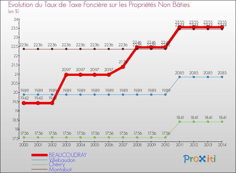 Evolution du taux de la taxe foncière sur les immeubles et terrains non batis pour BEAUCOUDRAY et les communes proches de 2000 à 2014 Comparaison des taux de la taxe foncière sur les immeubles et terrains non batis pour BEAUCOUDRAY et les communes voisines de 2000 à 2014