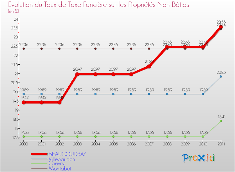 Evolution du taux de la taxe foncière sur les immeubles et terrains non batis pour BEAUCOUDRAY et les communes proches Comparaison des taux de la taxe foncière sur les immeubles et terrains non batis pour BEAUCOUDRAY et les communes voisines