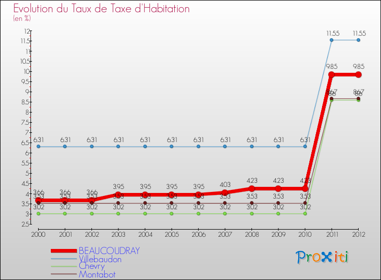 Evolution du taux de la taxe d'habitation pour BEAUCOUDRAY et les communes proches Comparaison des taux de la taxe d'habitation pour BEAUCOUDRAY et les communes voisines