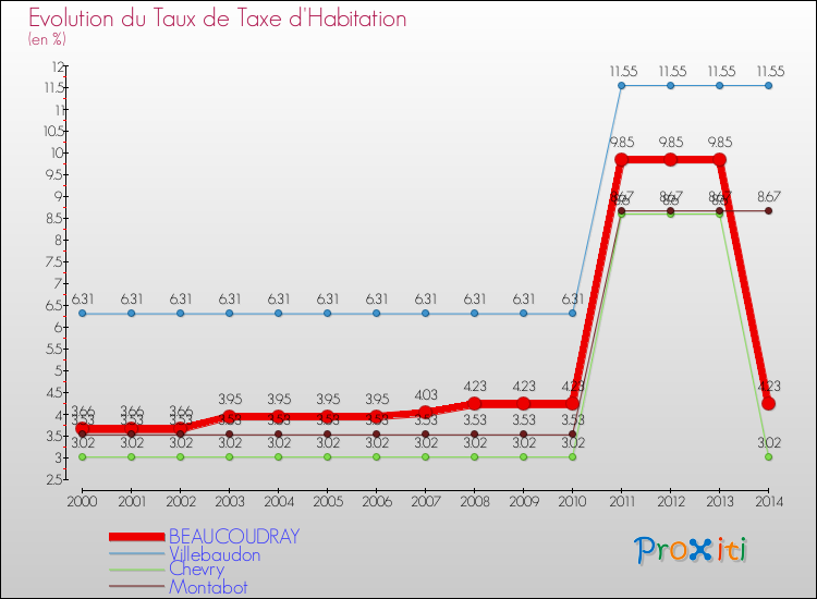 Evolution du taux de la taxe d'habitation pour BEAUCOUDRAY et les communes proches de 2000 à 2014 Comparaison des taux de la taxe d'habitation pour BEAUCOUDRAY et les communes voisines de 2000 à 2014