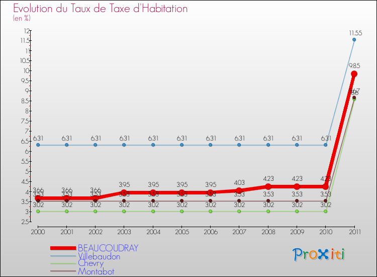 Evolution du taux de la taxe d'habitation pour BEAUCOUDRAY et les communes proches Comparaison des taux de la taxe d'habitation pour BEAUCOUDRAY et les communes voisines