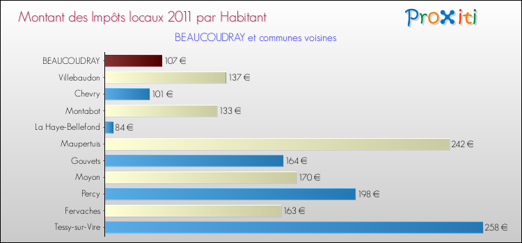 Montant des impôts locaux par Habitant pour BEAUCOUDRAY et les communes proches Comparaison des impôts locaux par habitant pour BEAUCOUDRAY et les communes voisines