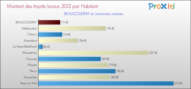 Montant des impôts locaux par Habitant pour BEAUCOUDRAY et les communes proches Comparaison des impôts locaux par habitant pour BEAUCOUDRAY et les communes voisines