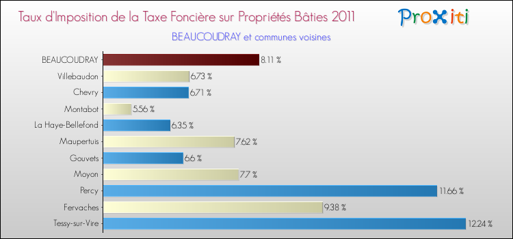 Taux d'imposition de la taxe foncière sur le bati 2011 pour BEAUCOUDRAY et les communes proches Comparaison des taux d'imposition de la taxe foncière sur le bati 2011 pour BEAUCOUDRAY et les communes voisines