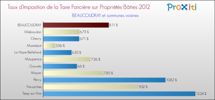 Taux d'imposition de la taxe foncière sur le bati 2012 pour BEAUCOUDRAY et les communes proches Comparaison des taux d'imposition de la taxe foncière sur le bati 2012 pour BEAUCOUDRAY et les communes voisines