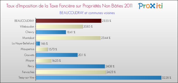 Taux d'imposition de la taxe foncière sur les immeubles et terrains non batis 2011 pour BEAUCOUDRAY et les communes proches Comparaison des taux d'imposition de la taxe foncière sur les immeubles et terrains non batis 2011 pour BEAUCOUDRAY et les communes voisines