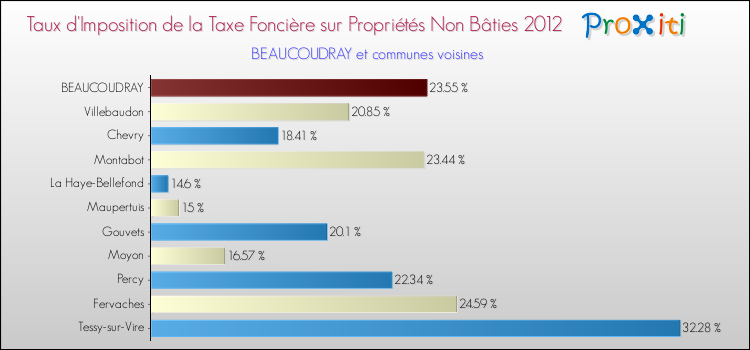 Taux d'imposition de la taxe foncière sur les immeubles et terrains non batis 2012 pour BEAUCOUDRAY et les communes proches Comparaison des taux d'imposition de la taxe foncière sur les immeubles et terrains non batis 2012 pour BEAUCOUDRAY et les communes voisines