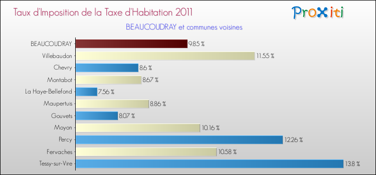 Taux d'imposition de la taxe d'habitation 2011 pour BEAUCOUDRAY et les communes proches Comparaison des taux d'imposition de la taxe d'habitation 2011 pour BEAUCOUDRAY et les communes voisines