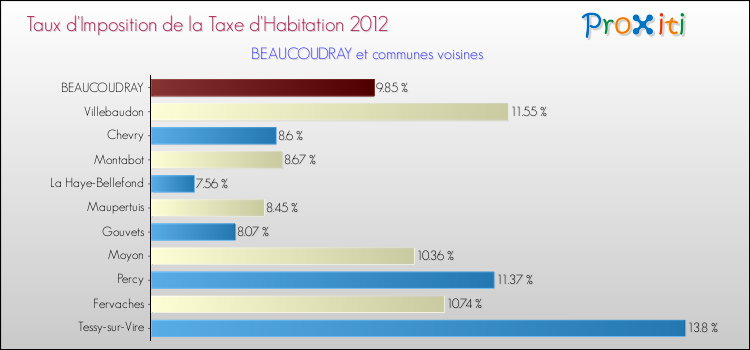Taux d'imposition de la taxe d'habitation 2012 pour BEAUCOUDRAY et les communes proches Comparaison des taux d'imposition de la taxe d'habitation 2012 pour BEAUCOUDRAY et les communes voisines
