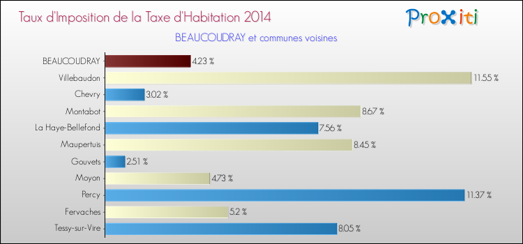 Taux d'imposition de la taxe d'habitation 2014 pour BEAUCOUDRAY et les communes proches Comparaison des taux d'imposition de la taxe d'habitation 2014 pour BEAUCOUDRAY et les communes voisines