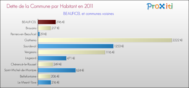 Dette par habitant de la commune en 2011 pour BEAUFICEL et les communes proches Comparaison de la dette par habitant de la commune en 2011 pour BEAUFICEL et les communes voisines